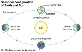 Equinoxes Solstices