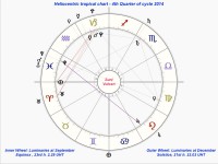 The Signs of the Heavens  – Fourth quarter of 2014 year cycle
