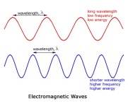 Wavelenghts – Frequencies
