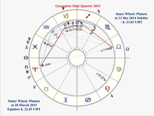Geocentric First Quarter of 2015 Cycle
