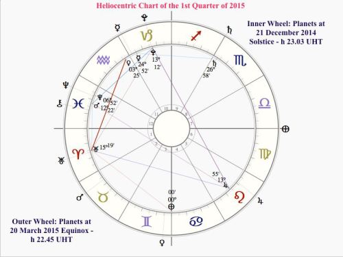 Heliocentric First Quarter 2015