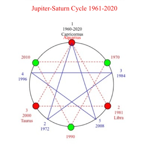 Jupiter-Saturn cycle