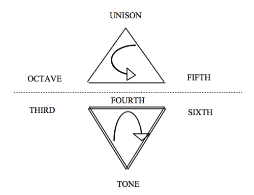 Triangoli intervalli