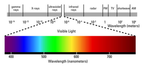 Visible-light-wavelength